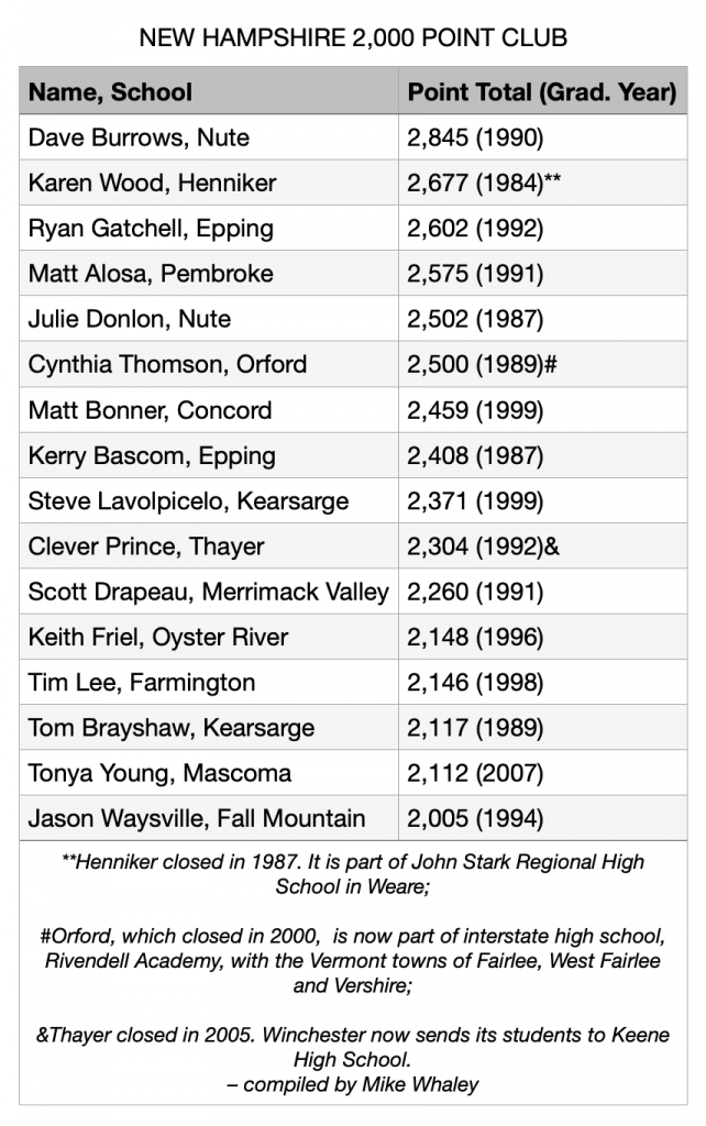 1K point scorers in the 603 Ball603